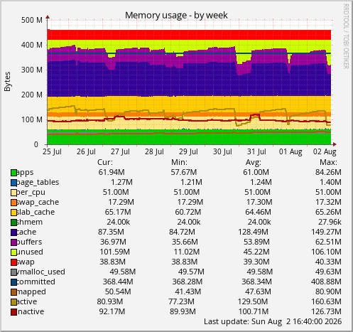 Memory usage