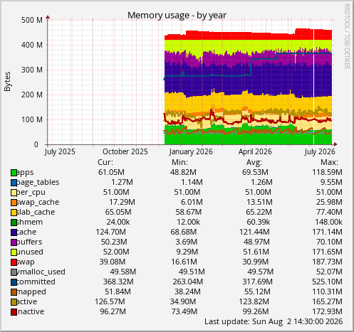 Memory usage