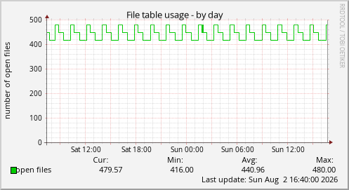 File table usage
