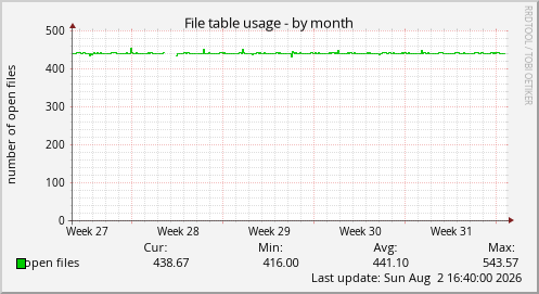 File table usage