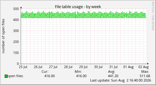 File table usage