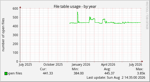 File table usage
