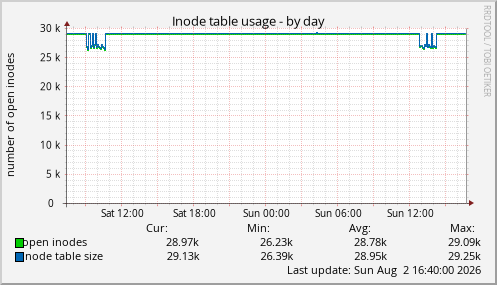Inode table usage