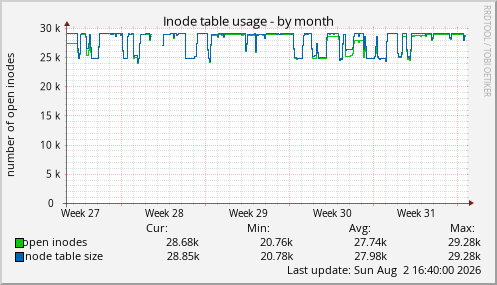 Inode table usage