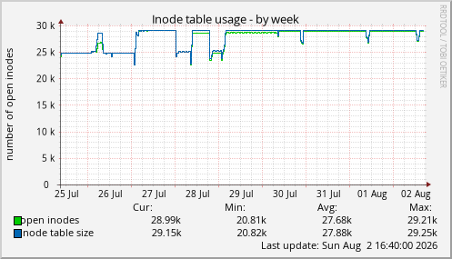 Inode table usage