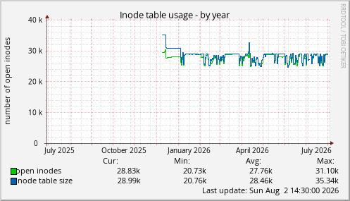 Inode table usage