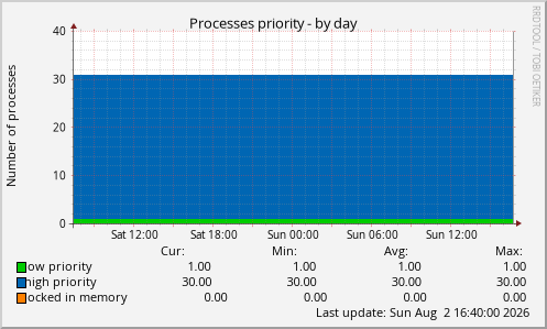 Processes priority