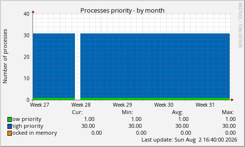 Processes priority