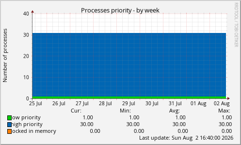 Processes priority
