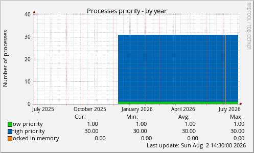 Processes priority