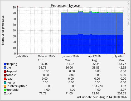 Processes