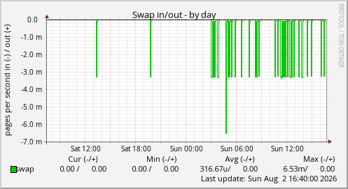 Swap in/out