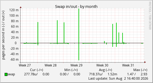 Swap in/out