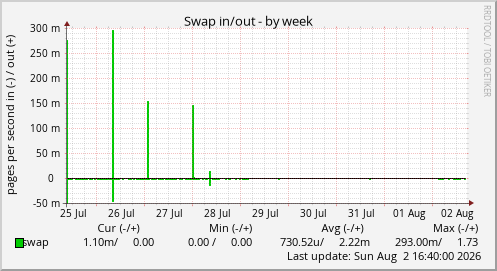 Swap in/out