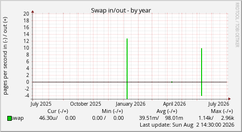 Swap in/out