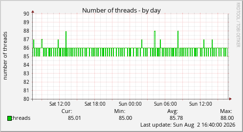 Number of threads