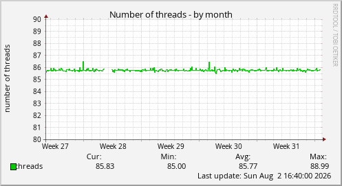 Number of threads