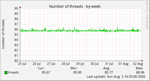 Number of threads