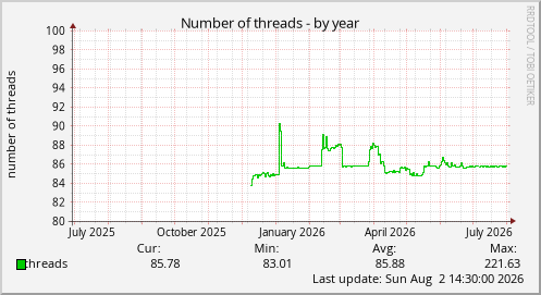 Number of threads