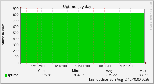 Uptime