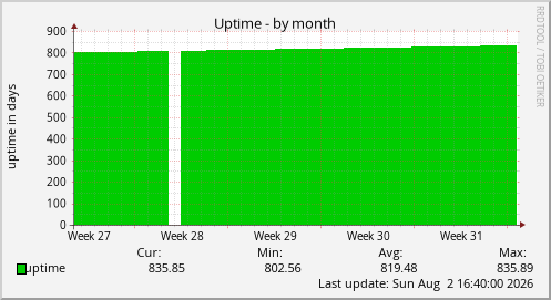 Uptime