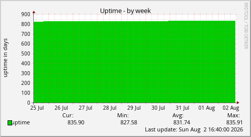 Uptime