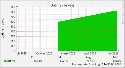 Uptime