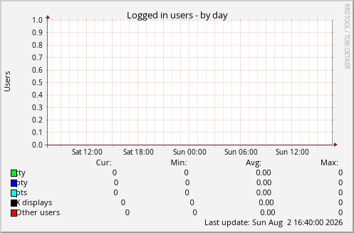 Logged in users
