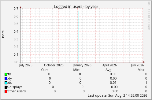 Logged in users