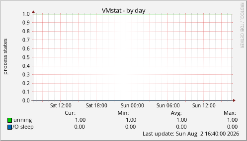 VMstat