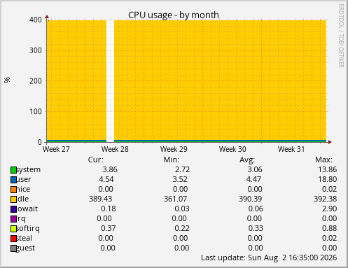 CPU usage