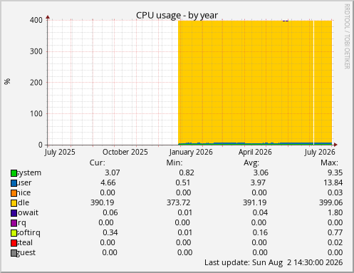 CPU usage