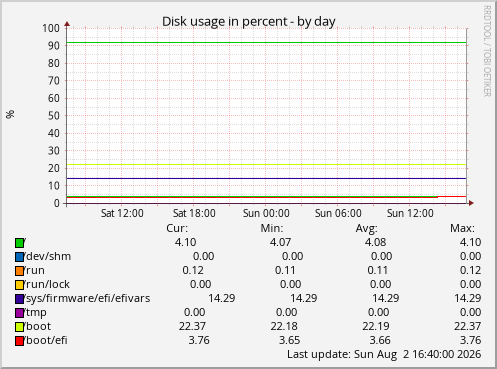 Disk usage in percent
