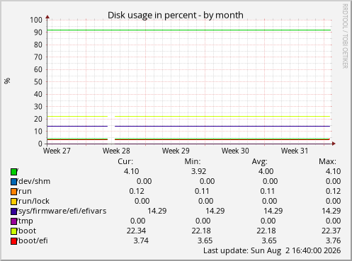 Disk usage in percent