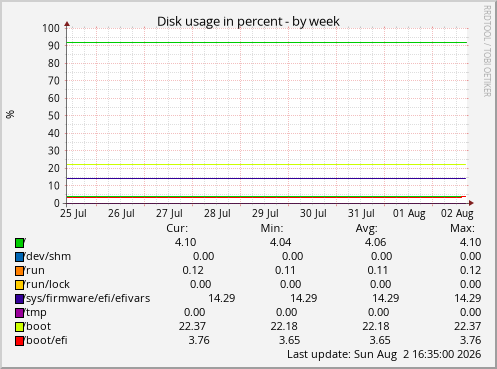 Disk usage in percent