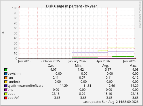 Disk usage in percent