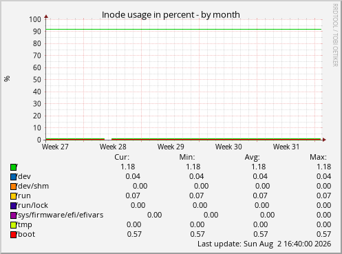 Inode usage in percent