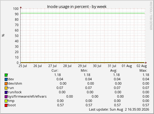 Inode usage in percent