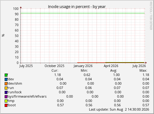 Inode usage in percent