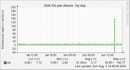 Disk IOs per device