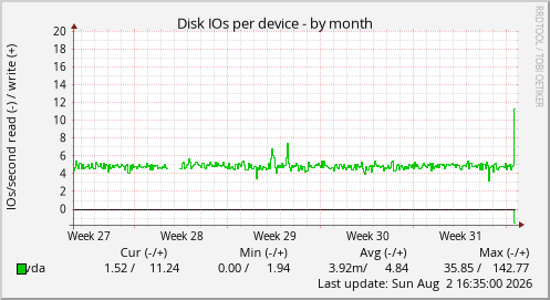 Disk IOs per device