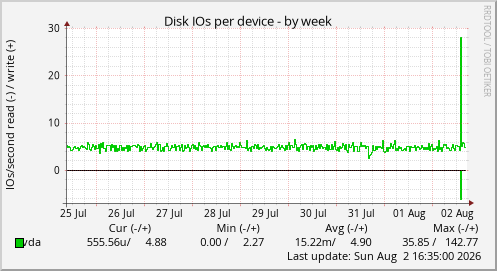 Disk IOs per device