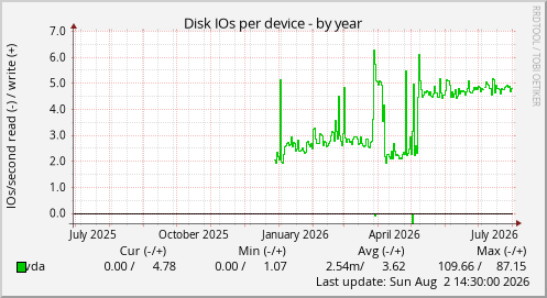 Disk IOs per device