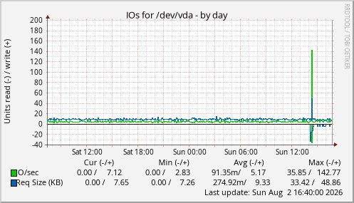 IOs for /dev/vda