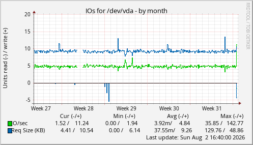 IOs for /dev/vda
