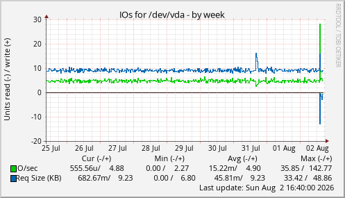 IOs for /dev/vda