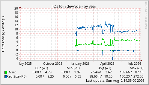 IOs for /dev/vda