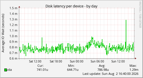 Disk latency per device