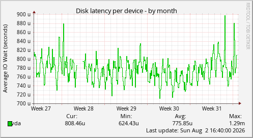 Disk latency per device