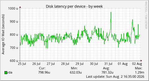 Disk latency per device